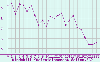 Courbe du refroidissement olien pour Hd-Bazouges (35)