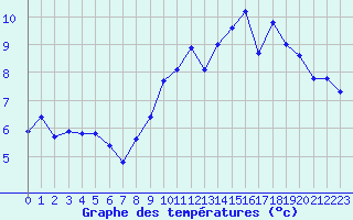 Courbe de tempratures pour Bonnecombe - Les Salces (48)