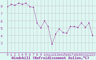 Courbe du refroidissement olien pour Aytr-Plage (17)
