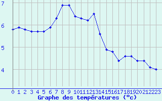 Courbe de tempratures pour Voiron (38)