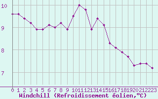Courbe du refroidissement olien pour Lamballe (22)