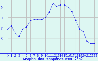 Courbe de tempratures pour Evreux (27)