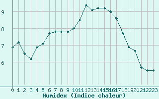 Courbe de l'humidex pour Evreux (27)