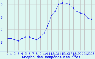 Courbe de tempratures pour Angoulme - Brie Champniers (16)