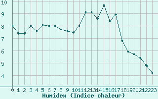 Courbe de l'humidex pour Aix-en-Provence (13)