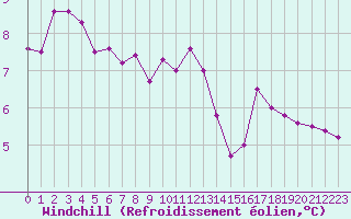 Courbe du refroidissement olien pour Selonnet - Chabanon (04)