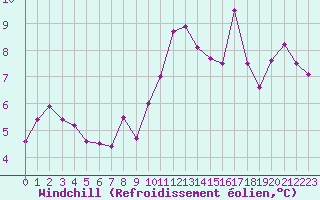 Courbe du refroidissement olien pour Cerisiers (89)