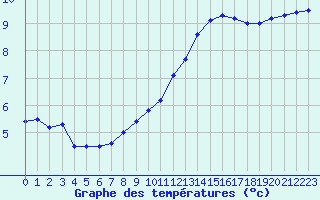 Courbe de tempratures pour Chteau-Chinon (58)