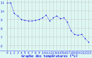 Courbe de tempratures pour Saint-Germain-le-Guillaume (53)