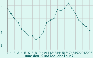 Courbe de l'humidex pour Paris Saint-Germain-des-Prs (75)