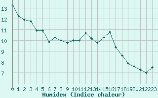 Courbe de l'humidex pour Estres-la-Campagne (14)