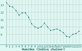 Courbe de l'humidex pour Anglars St-Flix(12)