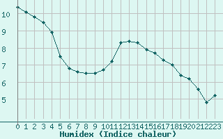 Courbe de l'humidex pour Biache-Saint-Vaast (62)