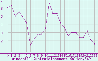 Courbe du refroidissement olien pour Bellengreville (14)