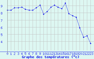Courbe de tempratures pour Boulaide (Lux)