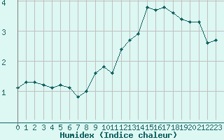 Courbe de l'humidex pour Xonrupt-Longemer (88)