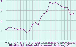 Courbe du refroidissement olien pour Xonrupt-Longemer (88)