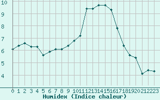 Courbe de l'humidex pour Nris-les-Bains (03)