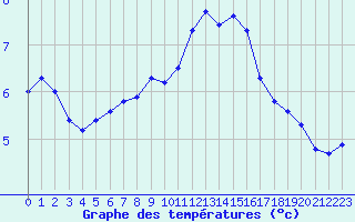 Courbe de tempratures pour Roissy (95)
