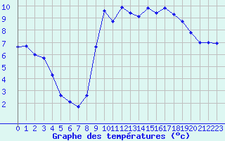 Courbe de tempratures pour Sorcy-Bauthmont (08)