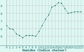 Courbe de l'humidex pour Boulogne (62)