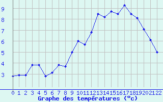Courbe de tempratures pour Restefond - Nivose (04)