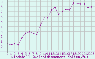Courbe du refroidissement olien pour Ste (34)