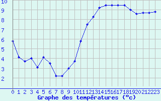 Courbe de tempratures pour Lille (59)