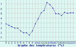 Courbe de tempratures pour Troyes (10)