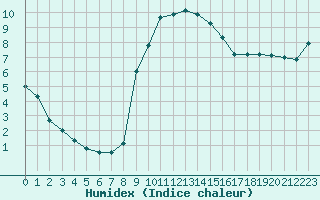 Courbe de l'humidex pour Bourg-Saint-Maurice (73)