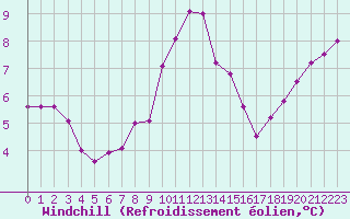 Courbe du refroidissement olien pour Saint-Maximin-la-Sainte-Baume (83)