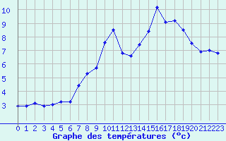 Courbe de tempratures pour Le Gua - Nivose (38)