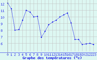 Courbe de tempratures pour Marignane (13)