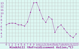 Courbe du refroidissement olien pour Grimentz (Sw)