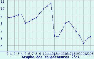 Courbe de tempratures pour Landivisiau (29)