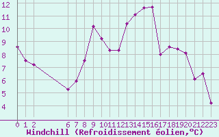 Courbe du refroidissement olien pour Colmar-Ouest (68)