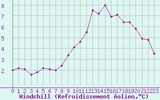 Courbe du refroidissement olien pour Dieppe (76)