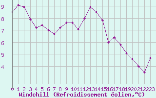 Courbe du refroidissement olien pour Cap Corse (2B)
