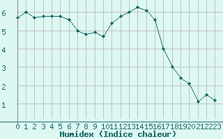 Courbe de l'humidex pour Le Bourget (93)