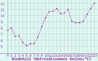 Courbe du refroidissement olien pour Rochefort Saint-Agnant (17)