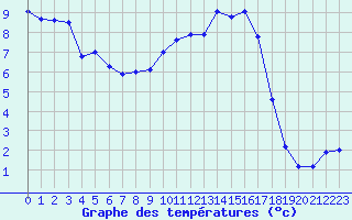 Courbe de tempratures pour Guret Saint-Laurent (23)