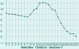 Courbe de l'humidex pour Belfort-Dorans (90)