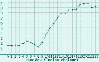 Courbe de l'humidex pour Melun (77)