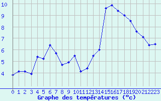 Courbe de tempratures pour Lons-le-Saunier (39)