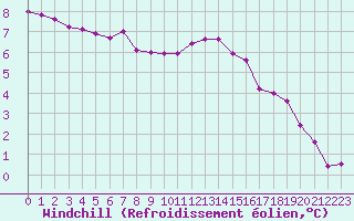 Courbe du refroidissement olien pour Chlons-en-Champagne (51)