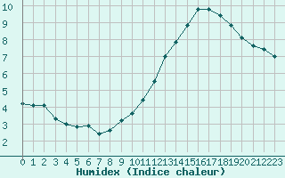 Courbe de l'humidex pour Abbeville (80)