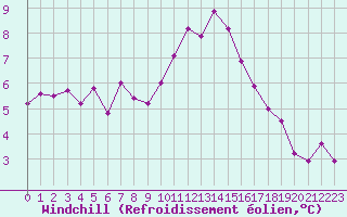 Courbe du refroidissement olien pour Niort (79)