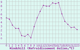 Courbe du refroidissement olien pour Orlans (45)