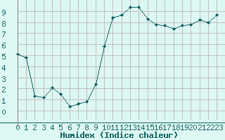 Courbe de l'humidex pour Tarbes (65)