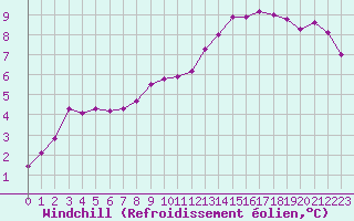 Courbe du refroidissement olien pour Pouzauges (85)